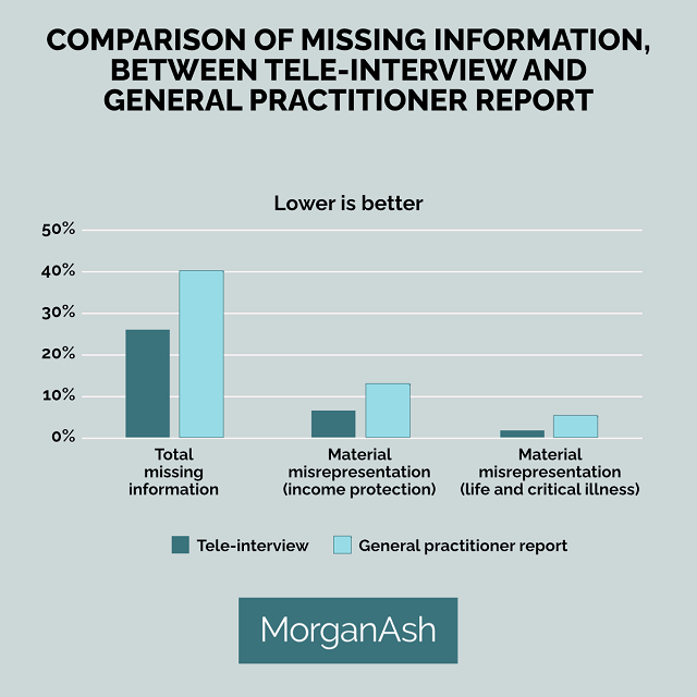 Comparison of missing information,  between tele-Interview and  GP report