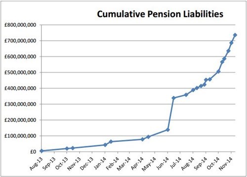 Cumulative pension liabilities